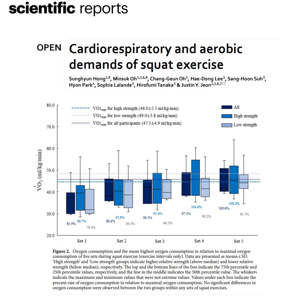The findings of this one suggest that the squat can elicit a very high level of oxygen demand, with individuals with higher relative muscle strength exerting a greater aerobic demand than those with lower strength.
