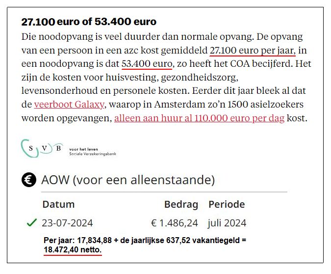 Gerard1945X's tweet photo. Een enkele asielzoeker kost de belastingbetaler circa 27.100 euro per jaar (in de noodopvang zelfs 53,400 euro per jaar).
Ter vergelijking: Een alleenstaande AOW'er, die ruim 50 jaar AOW-premie heeft betaald, krijgt netto 18.472,40 per jaar. https://t.co/VupABwvdt8