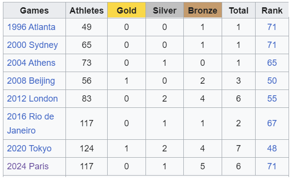 saketh1998's tweet photo. As the Olympics come to a close this year, we should applaud all the participants and medalists. However, it's important to acknowledge that this has been our worst Olympic performance in the past 28 years.

Thirty years ago, we might have argued that we were still a developing nation with potential to improve. But today, we are the 5th largest economy in the world. Our sports budget has grown from ₹100 crore to ₹3,500 crore during this period.

Yet, this year we are in the 71st place on the points table, below countries which we often here about, like Uzbekistan, Azerbaijan, Ethiopia, Saint Lucia, and Dominica. 

To give a perspective, our sports budget is nearly equal to Dominica's entire GDP.

India is home to the world's youngest and largest population, with a stable economy. Given this, it is disappointing to see us struggle to secure even a medal. We can no longer use the excuse of being a developing country.

Countries we consider our competitors, such as China and several European nations, have won 10 to 20 times more medals than us. While there may have been close calls, in the end, only the results matter.

This is not a failure of our athletes but rather a systemic issue. Perhaps it's time to reduce political interference in national sports. The development of a nation isn't just about GDP growth, it’s about making progress across all sectors as the country advances.

I hope to see India break into the top 20 at the 2028 Los Angeles Olympics, achieving our best performance till date.