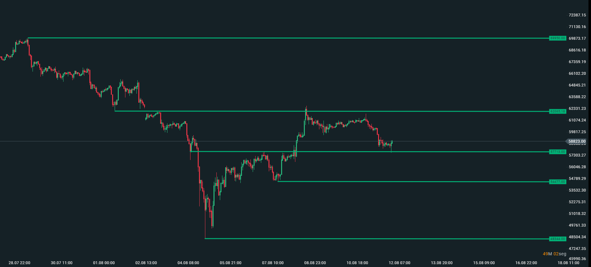 somelevels's tweet photo. #BTCUSDT #Bitcoin 1h
#somelevels #mylevels https://t.co/HB7i7CbqSR