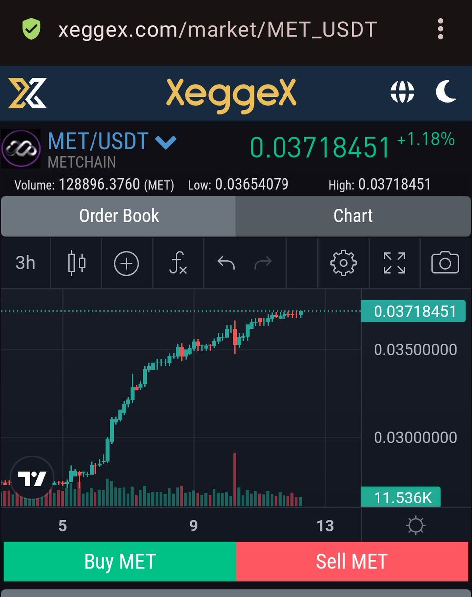 Hyper bullish on #Metchain 

Dev team took time to develop something extraordinary in terms of #security and #performance.

Simply one of the best #crypto #Blockchain ever conceived.

And the chart is showing a major #reversal

t.me/Metchainoffici…

xeggex.com/market/MET_USDT