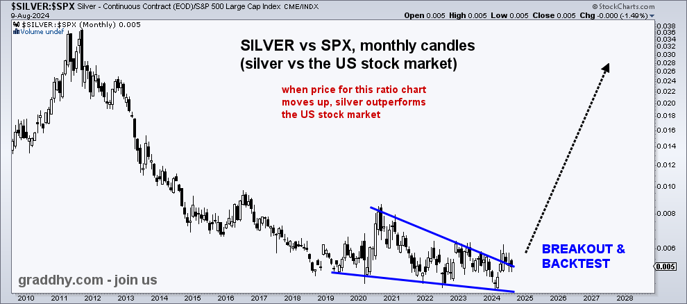 This very big picture ratio chart is now clear:
=&gt; Silver has broken out plus is backtesting versus US stock market

Means a historical, global asset class rotation is in the making.

This will be the last precious metals bull. So vital to make the most of it. #joinus