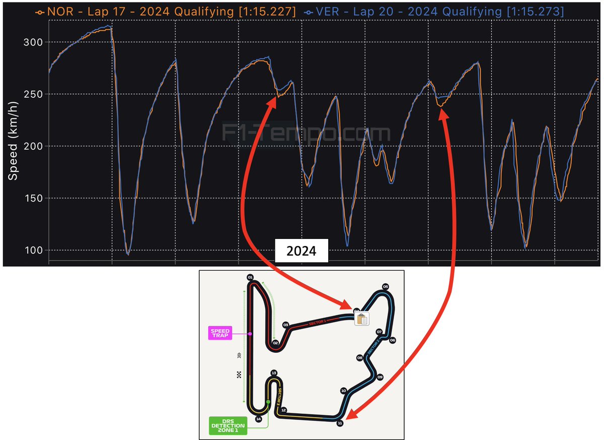 racingtech5's tweet photo. VER vs NOR from Hungary 23+24 Quali. RBR now very strong in high-speed T4/11, where MCL was match/stronger in 23. Despite this, RBR say their high-speed performance is worse vs expected. Might also show MCL has traded high-speed for better low-speed. Data - @f1_tempo_ #F1 #TechF1 https://t.co/rq0HnuFhSj