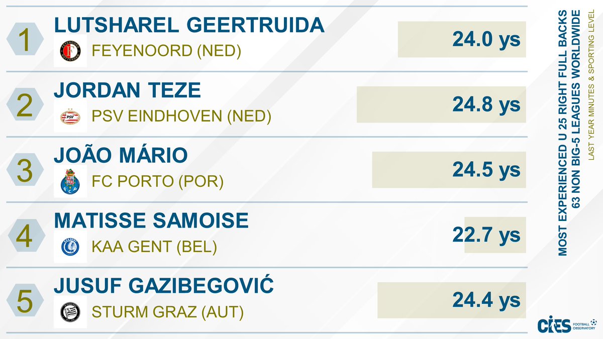 CIES_Football's tweet photo. Most experienced* U2⃣5⃣ right full/wing backs, 6⃣3⃣ non big-5 leagues 🌎
🥇 #LutsharelGeertruida 🇳🇱
🥈 #JordanTeze 🇳🇱
🥉 #JoaoMario 🇵🇹
4⃣ #MatisseSamoise 🇧🇪
5⃣ #JusufGazibegović 🇧🇦
* Last year minutes & matches' sporting level
More ⚽️ stats 👉 https://t.co/P0Ohpx4eDz https://t.co/Hobvle2lW1