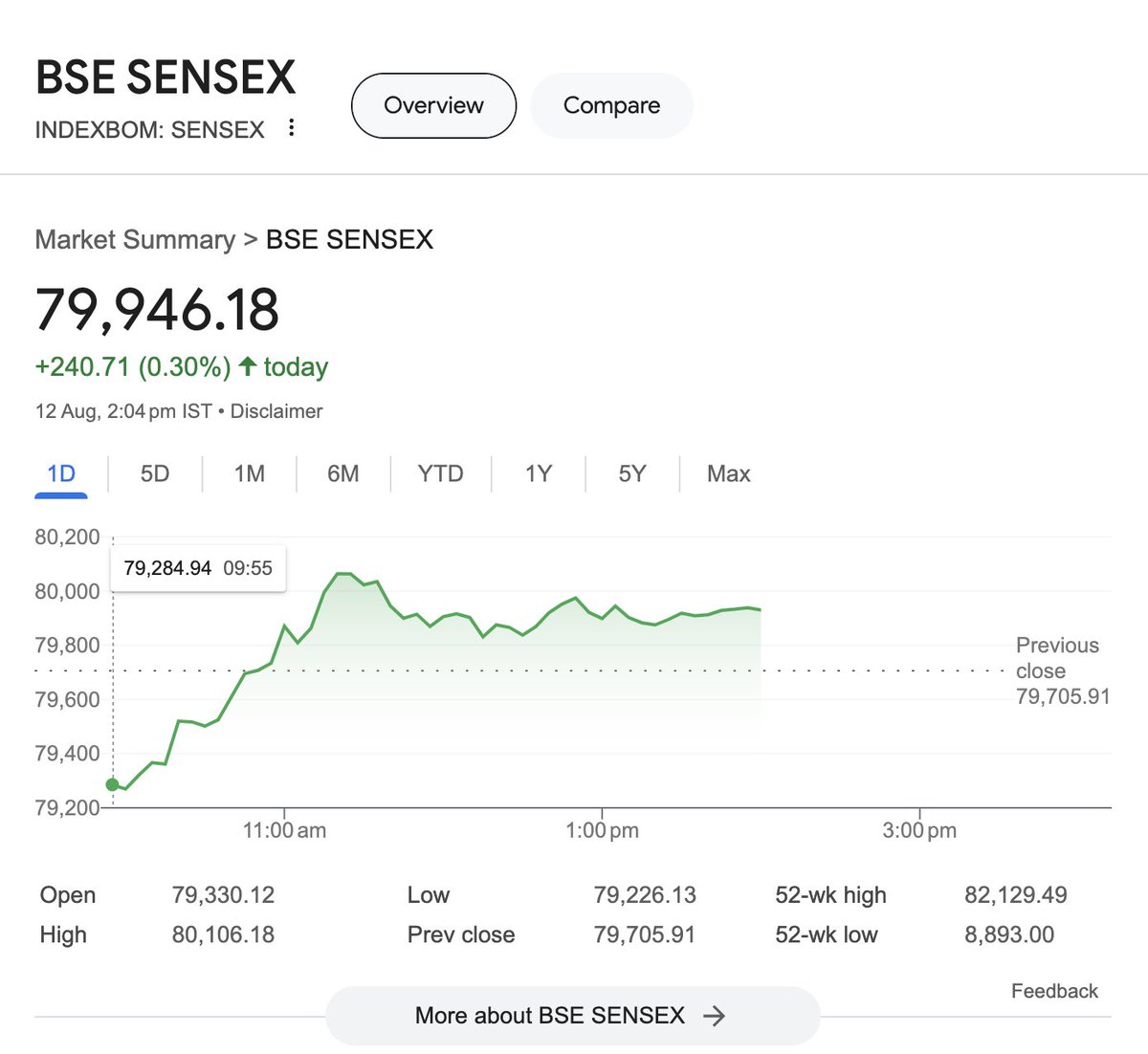 JaipurDialogues's tweet photo. Sensex replies to Hinderberg:  "We Don't give a Shit about your report!"

Big Slap to Soros Lobby &amp; their agent Raga! https://t.co/YtELrzRrKV