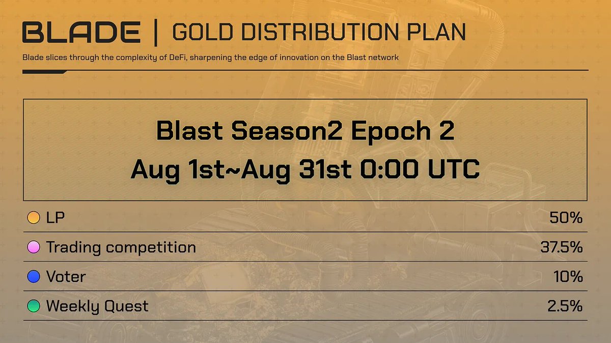 🔥Blast Gold distribution Epoch 2 plan has been announced! 

Gold distribution to 🗳️veBLADE voters has resumed, and there are great event opportunities to easily acquire gold through ...
🤝trading competitions and 
🎁weekly quests!

bladeswap.medium.com/0670f5bcd4cd