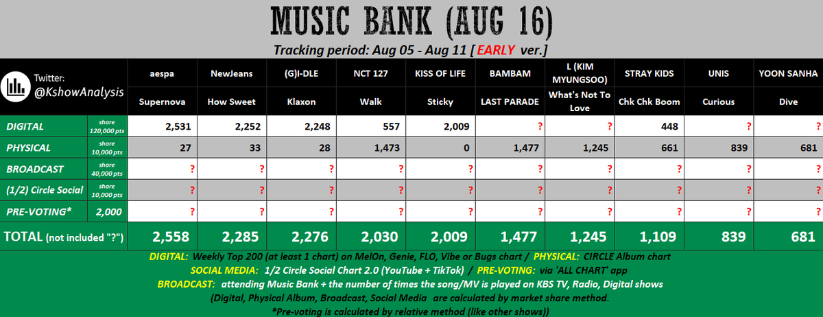 love3stay's tweet photo. We have a better chance to win at mubank this week. We need to win prevoting with a huge gap. The diff between us and first place is just 1.4k points https://t.co/In4ublavjQ