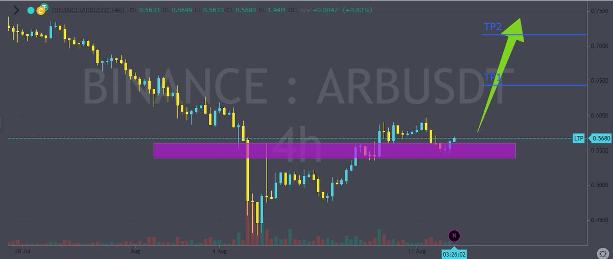 Ramy2560's tweet photo. #ARB
It has broken through a strong support area and corrected itself.
I expect it to continue rising after closing above the support and surpassing the level of $0.5747.
#Bitcoin #Binance #Ethereum #Crypto_Signals #Digital_Currency_Signals #Free_Signals #Futures_Signals https://t.co/oJxjqXIIX2