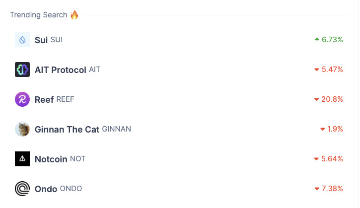 coingecko's tweet photo. Happy Monday Geckos 👋🦎

Here's a look at what #crypto people are searching for on CoinGecko!

Top 5 Trending:
- Sui - $SUI
- AIT Protocol - $AIT
- Reef - $REEF
- Ginnan The Cat - $GINNAN
- Notcoin - $NOT

Are you HODL-ing any of these? https://t.co/YxfSI9FEvi
