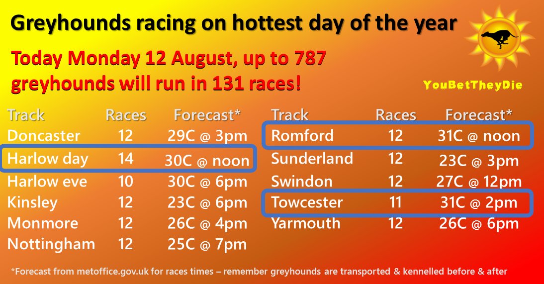 YouBetTheyDie's tweet photo. Hottest day so far forecast but still not too hot for #greyhound racing to be cancelled - 787 greyhounds will run in 131 races today - despite being one of the 9 breeds most vulnerable to #heatstroke 

#TooHotToRace #YouBetTheyDie #CutTheChase #PetsNotBets #BanGreyhoundRacing https://t.co/v5ImIdFOkA