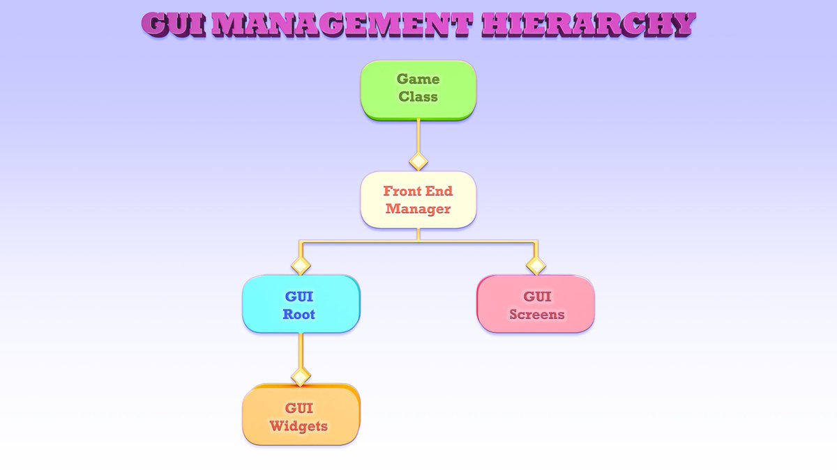 In this week's video I describe the GUI Screen abstract base class and the Front End Manager. #gamdev #indiedev #gui 
youtu.be/REYSQfKuqN4