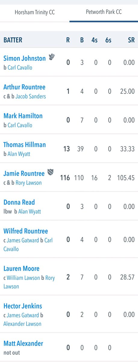 mudtree's tweet photo. @ThatsSoVillage Recovered from 48/7 to post 155ao. Had them at 6/3 before their captain hit a remarkable 116, but top edged it with 6 runs required! A slightly lopsided scorecard for them... https://t.co/JHhWhESFNb