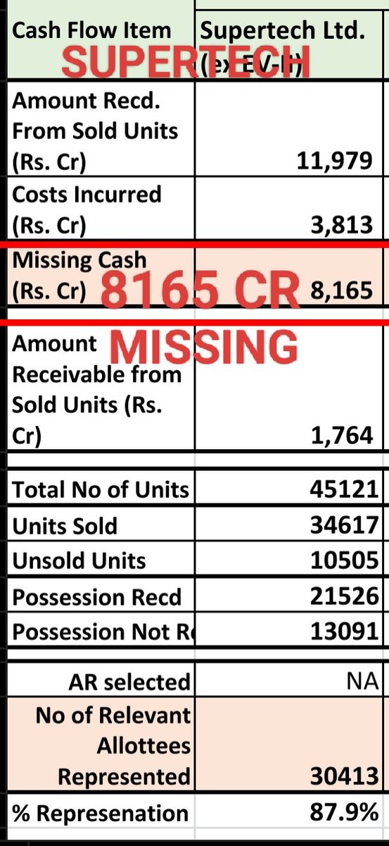 mkmahindra's tweet photo. #SuperTech 8165 करोड का घोटाला 
13000 लोगो को घर नही मिला
#RKARORA सिर्फ 1 L की बेल पर बाहर
@dir_ed चुप्प, कोई Forencic जांच नही
@BJP4India चुप्प
@CBIHeadquarters चुप्प
@INCIndia चुप्प
@aajtak चुप्प
@ndtvindia चुप्प
@PMOIndia चुप्प
@nsitharaman चुप्प
@myogiadityanath चुप्प
🔔🔔🔔 https://t.co/IWn43AOdDS
