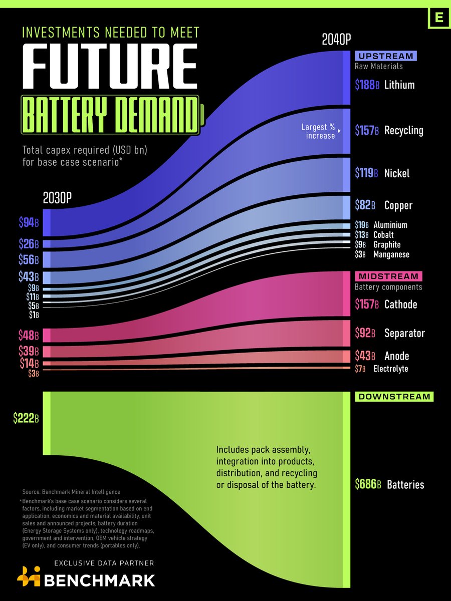 benchmarkmin's tweet photo. 🔋 Investment Needed to Meet Battery Demand by 2040 🔋

By 2040, investment in the #battery sector is expected to surpass $1.6 trillion.

⬇️ This @VisualCap infographic utilises Benchmark data to illustrate the total capital expenditure (capex) requirements to build capacity and meet future battery demand by 2030 and 2040.

Benchmark is the world’s leading provider of independent market intelligence for the technologies and supply chains central to the #energytransition.

Contact us to learn more about Benchmark’s IOSCO-assured Price Assessments, Forecasts, Sustainability analysis, bespoke Consultancy services and worldwide events ➡ https://t.co/3WeOwnDEN2