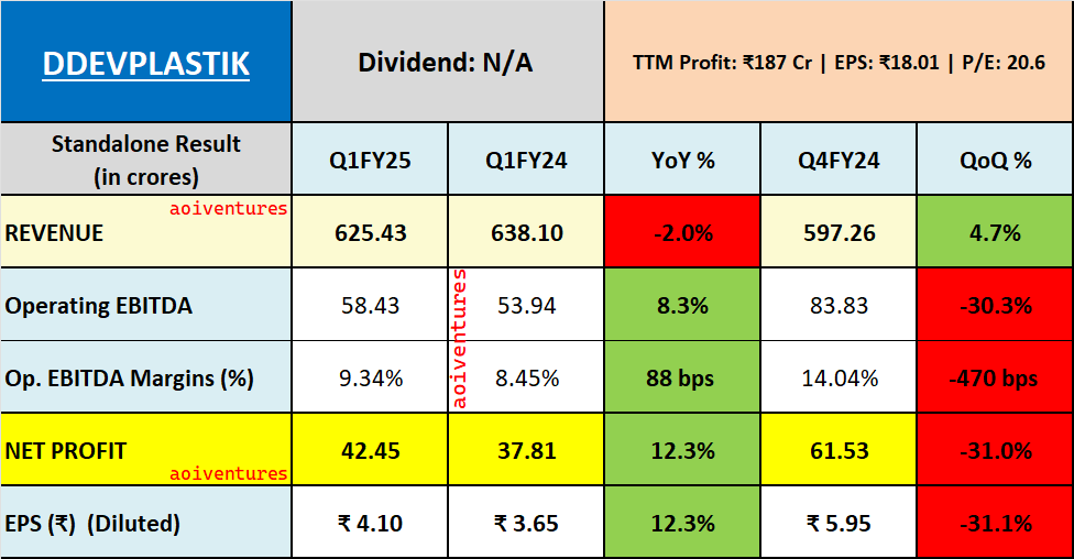 vluxeinvests's tweet photo. Ddev Plastiks Industries Ltd

IG: https://t.co/gCQy5hdJoQ 
TG: https://t.co/Klg9dXlgau 
#Q1FY25 #Q1FY25Results #Q1Results #DDEVPLASTIK