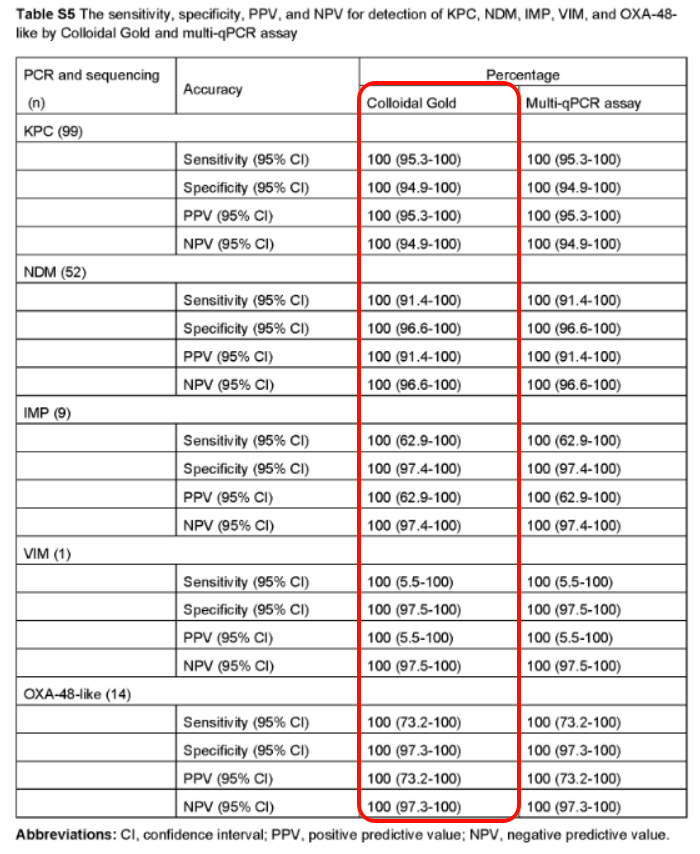 MacroMicroTest's tweet image. According to the Study of the top institutes and hosptials, Rapid Carbapenemases Detection Kit from MMT, equals to the multi-qPCR assay, delivers a perfect 100% accuracy in identifying carbapenemases in bacterial isolates. 
Link of Study Paper: dovepress.com/development-an…