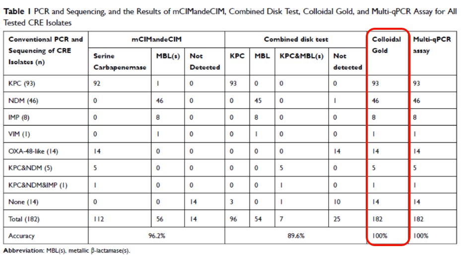 MacroMicroTest's tweet image. According to the Study of the top institutes and hosptials, Rapid Carbapenemases Detection Kit from MMT, equals to the multi-qPCR assay, delivers a perfect 100% accuracy in identifying carbapenemases in bacterial isolates. 
Link of Study Paper: dovepress.com/development-an…
