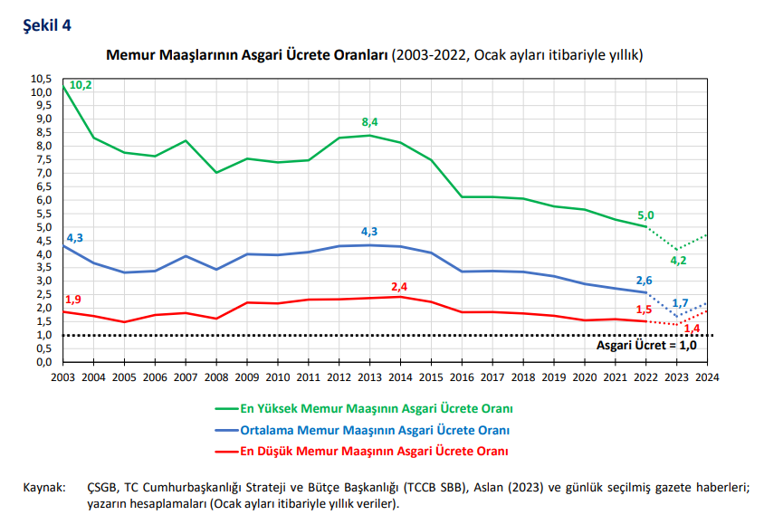 Türkiye’de maaşlar asgari ücrete yaklaşıyor.
Memur maaşlarının asgari ücrete oranı
ekonomim.com/ekonomi/turkiy… 
#memur #maaş
