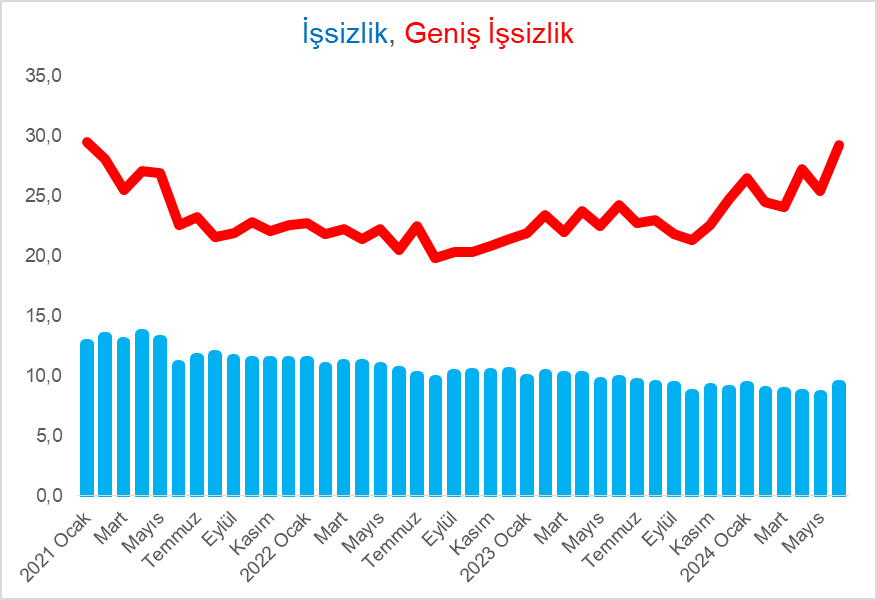 mahfiegilmez's tweet photo. Sanayi üretimi düşüyor, işsizlik yükseliyor. Ekonomi stagflasyona gidiyor. https://t.co/nGJaAoHJpS