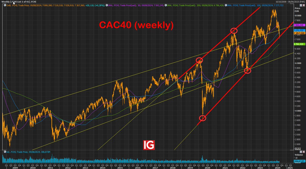Scénario #CAC40 : le canal haussier mis à l’épreuve par les banques centrales, par <a href="/ABaradez/">Alexandre Baradez</a> <a href="/IGFrance/">IG France</a> pour <a href="/InvestirFr/">Investir</a> - urlz.fr/rE3V