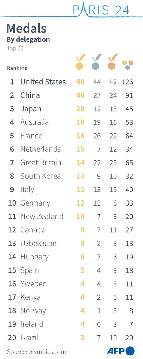 Tom Wang MBChB MD (@tomkmwang) on Twitter photo Outstanding performance by New Zealand at Paris Olympic Games 2024: best ever 10 gold medals, and best-tying 20 total medals, ranked 11th best country, and 3rd highest by gold medals per capita (1st for>200,000 populations)! Congrats <a href="/TheNZTeam/">The New Zealand Team</a> & Aotearoa, proud to be a kiwi. Outstanding performance by New Zealand at Paris Olympic Games 2024: best ever 10 gold medals, and best-tying 20 total medals, ranked 11th best country, and 3rd highest by gold medals per capita (1st for>200,000 populations)! Congrats <a href="/TheNZTeam/">The New Zealand Team</a> & Aotearoa, proud to be a kiwi.