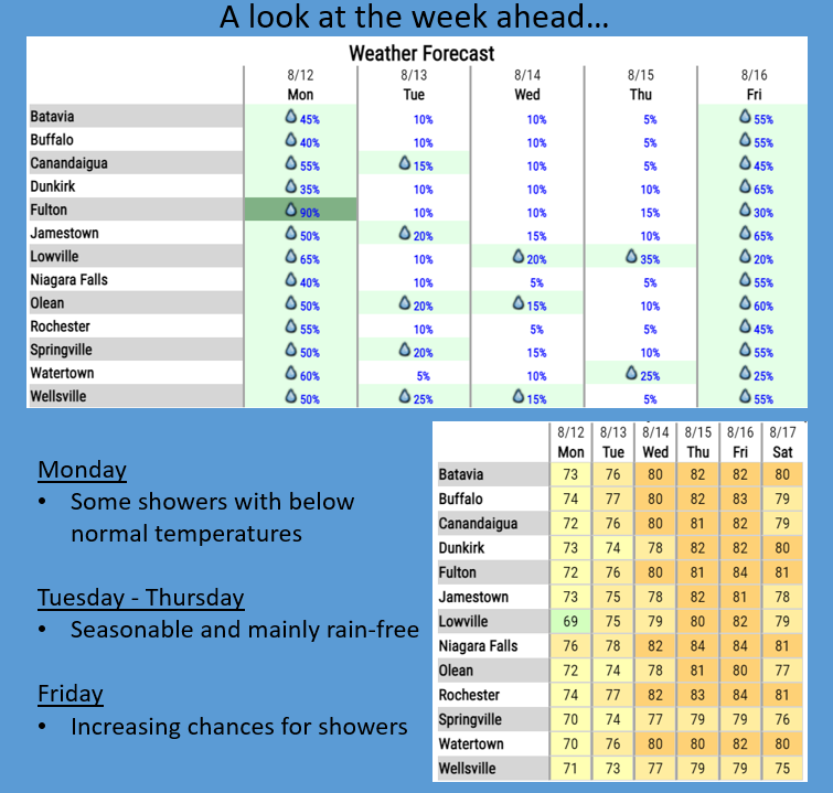 NWSBUFFALO's tweet photo. Looking ahead to the upcoming work-week, today will be the coolest day with some showers. After that, it'll be mainly rain-free and seasonable Tuesday through Thursday, then increasing chances for showers on Friday. https://t.co/xLPHNdQlaC