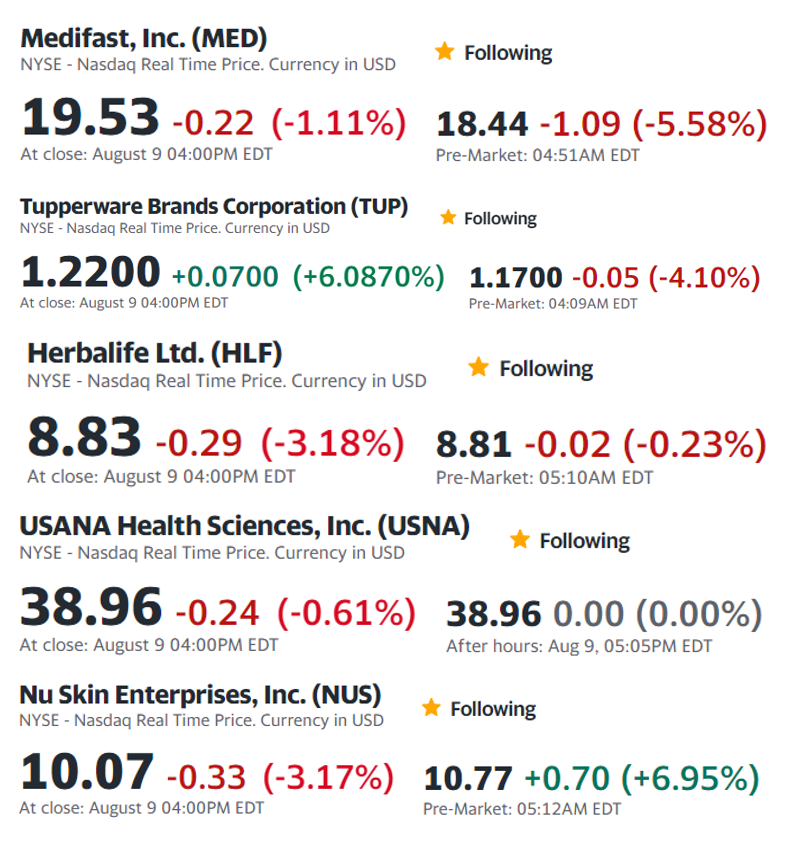 MLMMOS's tweet photo. $MED $TUP $HLF $USNA $NUS Majority of the #NotNotPyramidScheme #MLM's in favor of #RED / Exceptionally $NUS in GREEN despite Q3 negative EPS outlook. #Medifast #Tupperware #Herbalife #USANA #NuSkin https://t.co/c11QEPkSMY