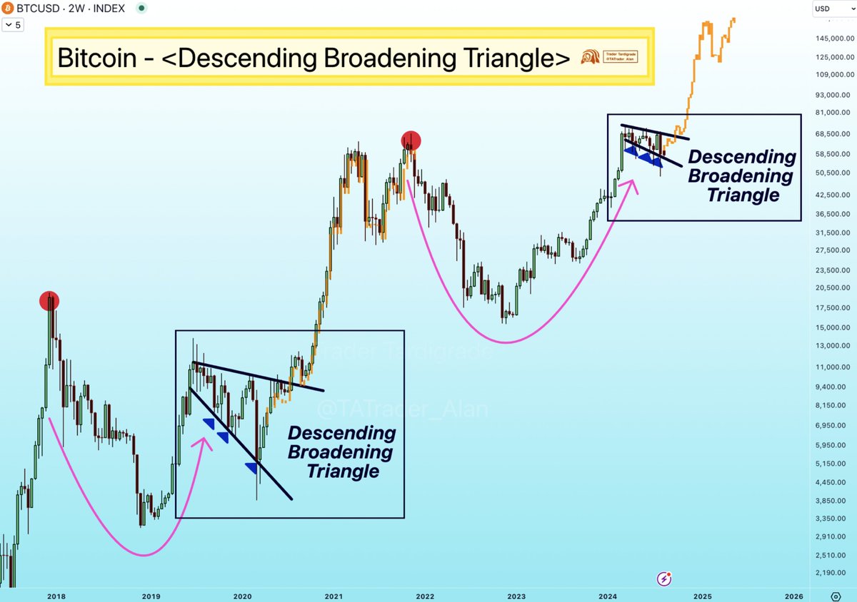 Bitcoin is moving within a Descending Broadening Triangle 🔥 This is the  same pattern as $BTC performed in 2019-2020. The breaking of this pattern  brought $BTC from near $10,000 to near $70,000 🚀