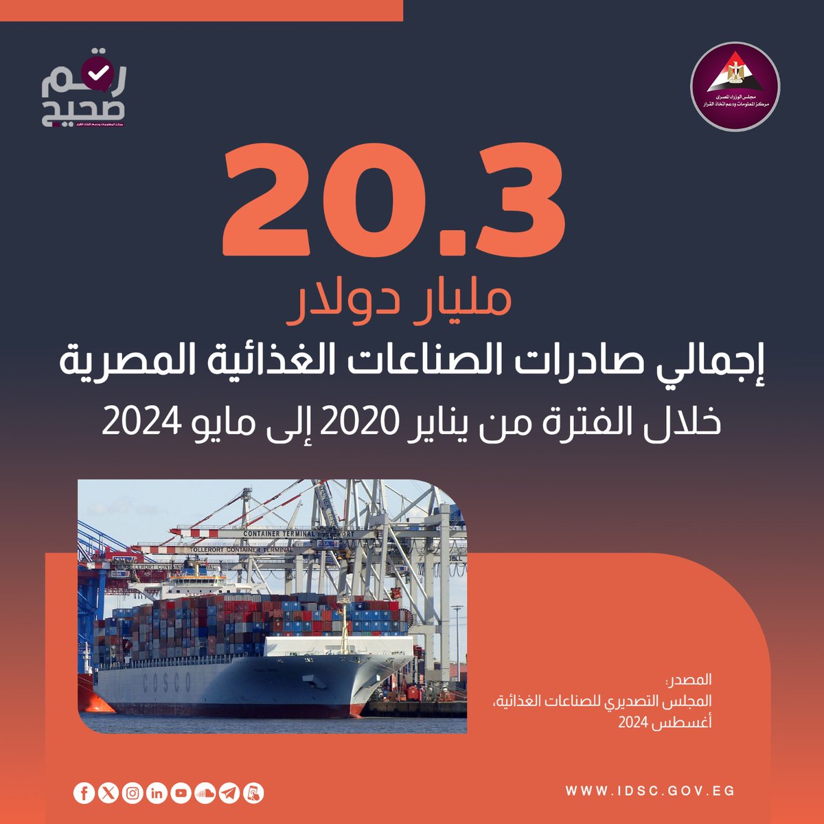 EgyptCabinet's tweet photo. بلغ إجمالي صادرات الصناعات الغذائية المصرية خلال الفترة من يناير 2020 إلى مايو 2024 20.3 مليار دولار، وفقًا لبيانات المجلس التصديري للصناعات الغذائية؛ وبالتفصيل، بلغت صادرات عام 2020 حوالي 3.4 مليارات دولار، وصادرات عام 2021 بلغت 4.1 مليارات دولار، وصادرات عام 2022 بلغت 4.5 مليارات دولار، وصادرات عام 2023 بلغت 5.1 مليارات دول��ر، وصادرات الأشهر الستة الاولى من عام 2024 بلغت 3.2 مليارات دولار.

#صادرات #صناعات_غذائية