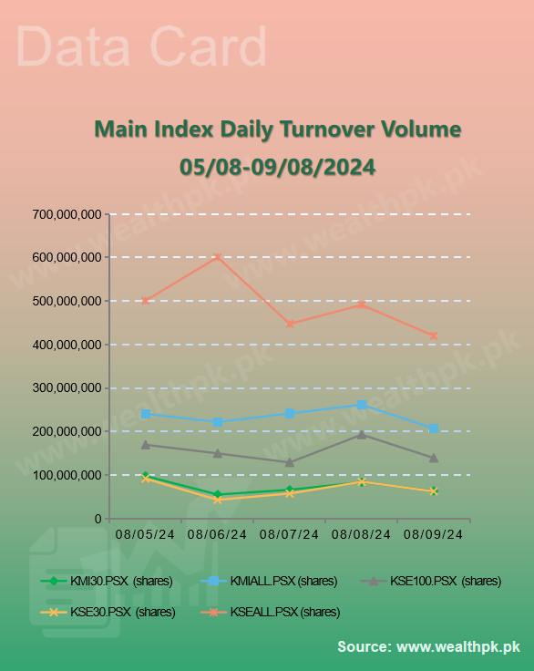 pk_wealth's tweet photo. ✨WealthPK #Datacard: Weekly Review of #StockMarket (2024.8.5-8.9)

📈 #PSX Performance: Overview of Indices

5⃣ Main Indices Price Change-Mostly UP💱

★ #KSE100 ↑0.44%
★ #KSE30 ↓0.21%
★ #KSEAll ↑1.37%

🔗For 🇵🇰 News:
https://t.co/UGadS9FPXk

#Pakistan #Islamabad #PKR #USD https://t.co/QsYk6p1QdM