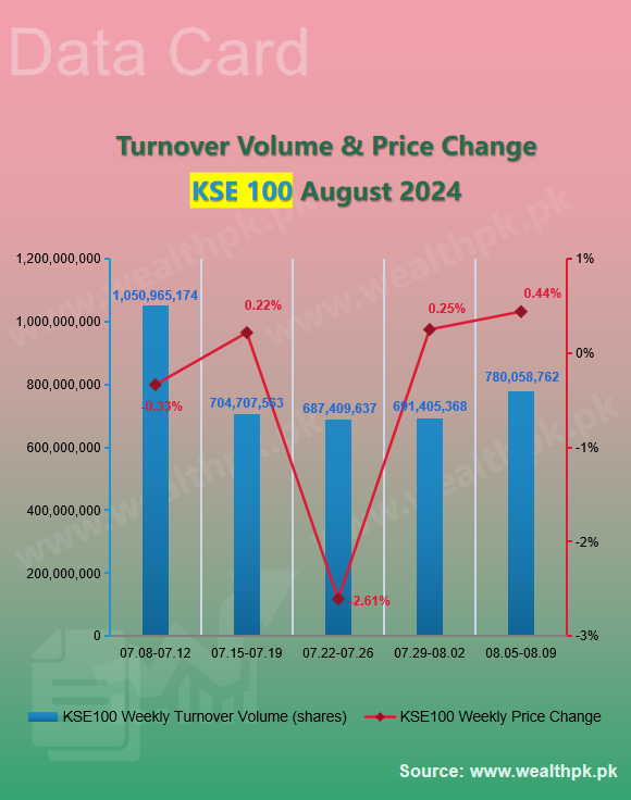 pk_wealth's tweet photo. ✨WealthPK #Datacard: Weekly Review of #StockMarket (2024.8.5-8.9)

📈 #PSX Performance: Overview of Indices

5⃣ Main Indices Price Change-Mostly UP💱

★ #KSE100 ↑0.44%
★ #KSE30 ↓0.21%
★ #KSEAll ↑1.37%

🔗For 🇵🇰 News:
https://t.co/UGadS9FPXk

#Pakistan #Islamabad #PKR #USD https://t.co/QsYk6p1QdM