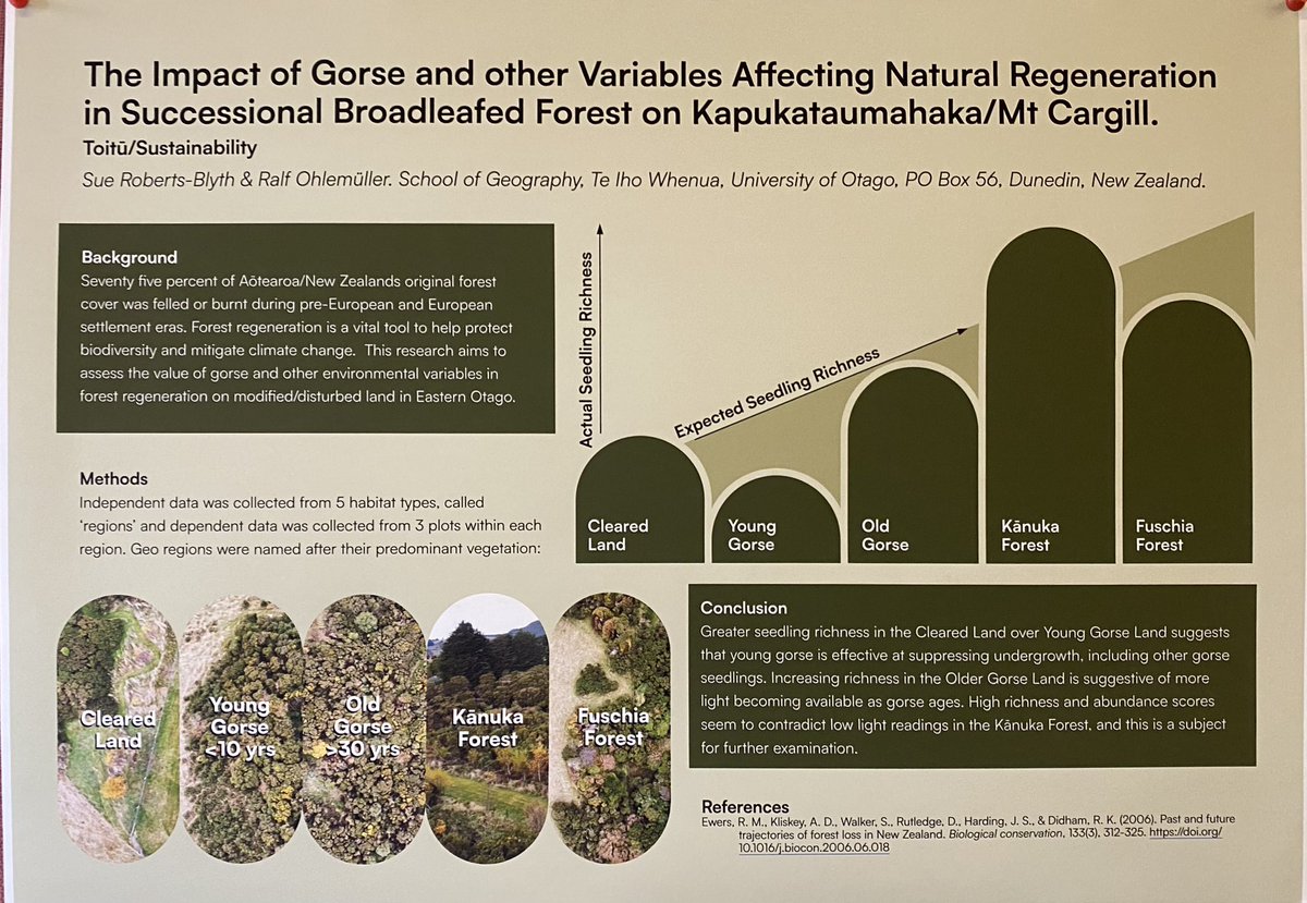 The currency &amp; significance of our research as a School was amply demonstrated at our Postgrad Symposium on Friday.  27 postgrads presented papers &amp; 17 delivered posters - on an inspiring variety of topics.  Ngā mihi nunui ki a koutou 👏🏽👏🏽
