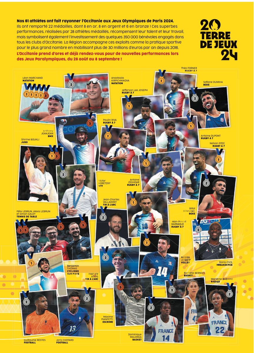 Quelle fierté bravo à tous nos athlètes plus de 30% des médailles sont de notre région <a href="/Occitanie/">Région Occitanie</a> un hommage à tous les bénévoles, clubs collectivités qui ont accompagné sur l’ensemble de nos 13 départements nos grands champions. 22 médailles et 28 médaillés. <a href="/CaroleDelga/">Carole Delga</a>