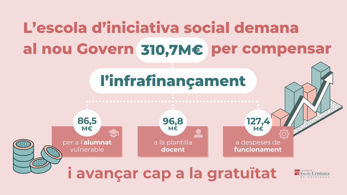 FECC (@fecccomunicacio) on Twitter photo ❗ L'escola d'iniciativa social <a href="/escoladelagent/">escoladelagent</a> demana al nou <a href="/govern/">Govern de Catalunya</a> un increment de 310,7M€ per compensar l'infrafinançament i avançar cap a la gratuïtat educativa.
📌 Més informació al comunicat: tinyurl.com/concertada
#escolaconcertada #AcordsxEducació #somfutur ❗ L'escola d'iniciativa social <a href="/escoladelagent/">escoladelagent</a> demana al nou <a href="/govern/">Govern de Catalunya</a> un increment de 310,7M€ per compensar l'infrafinançament i avançar cap a la gratuïtat educativa.
📌 Més informació al comunicat: tinyurl.com/concertada
#escolaconcertada #AcordsxEducació #somfutur
