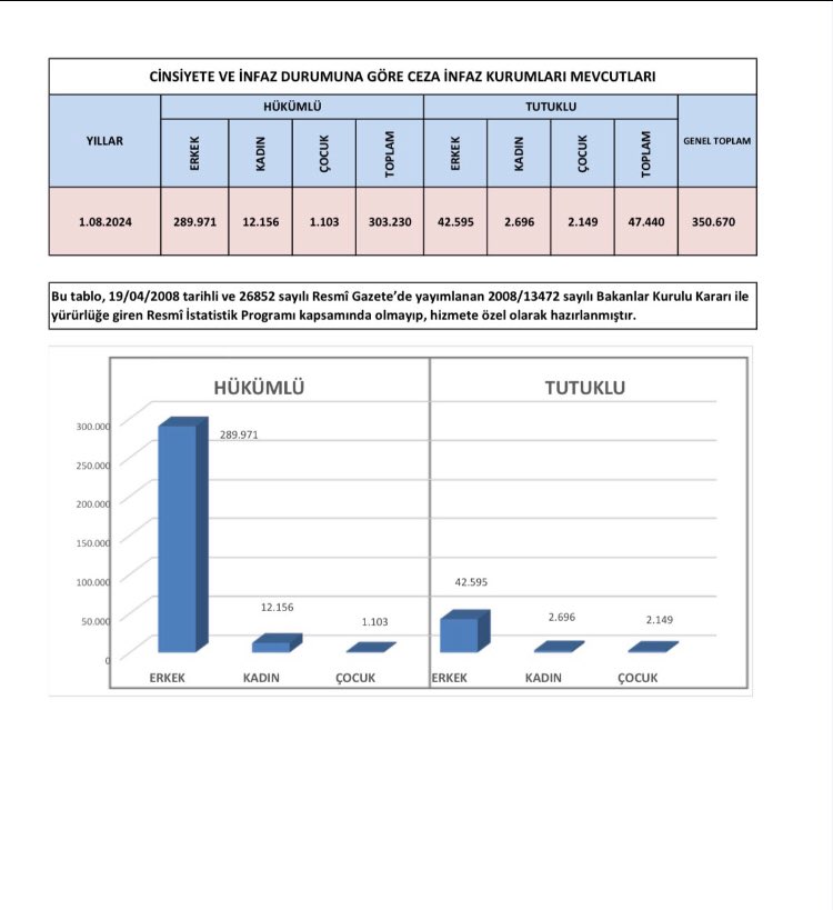 82. Vilayet: CEZAEVİ

Olimpiyatlarda başarısız olsak da cezaevleri doluluk oranında hızla dünya liderliğine...