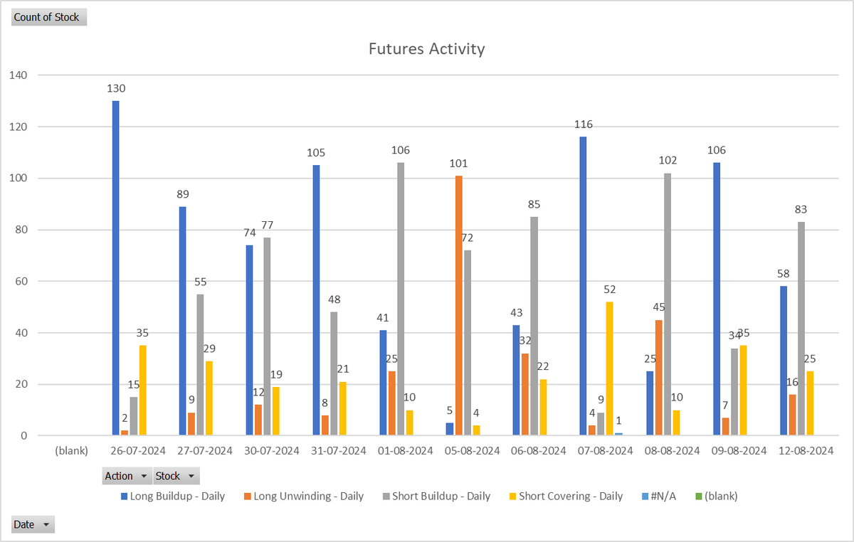 Meet_s_patel's tweet photo. In a couple of days, we'll have a clearer market direction. It looks like the dead cat bounce might end tomorrow, with markets starting to trend down. SIP money usually cools off mid-month, so this could be the turning point! 📉 #markets #nifty #HindenburgResearch Check out F&O https://t.co/3eul9ewJGC