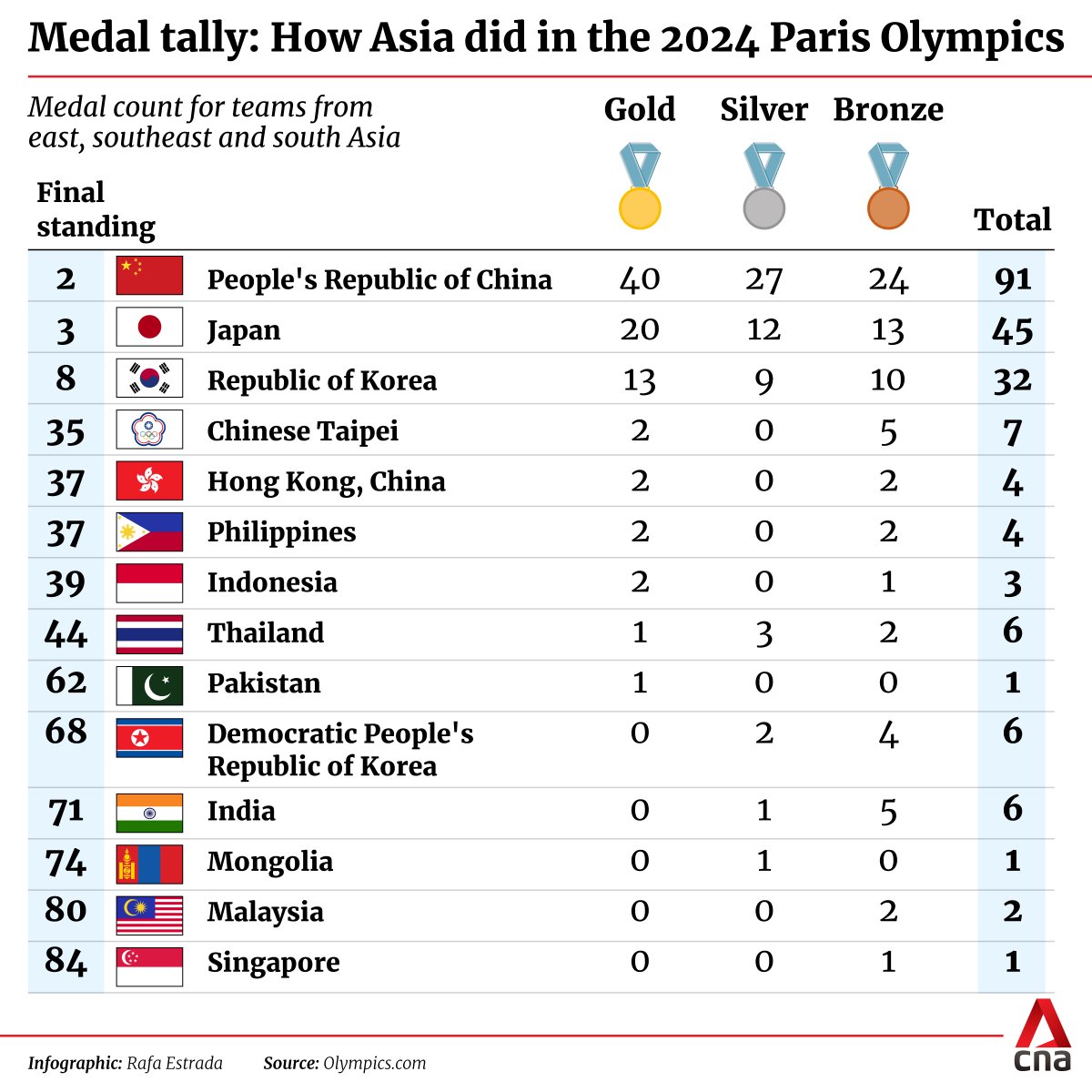 AT A GLANCE: Here’s how Asia fared at the Paris Olympics, with the east Asian powerhouses once again dominating the region