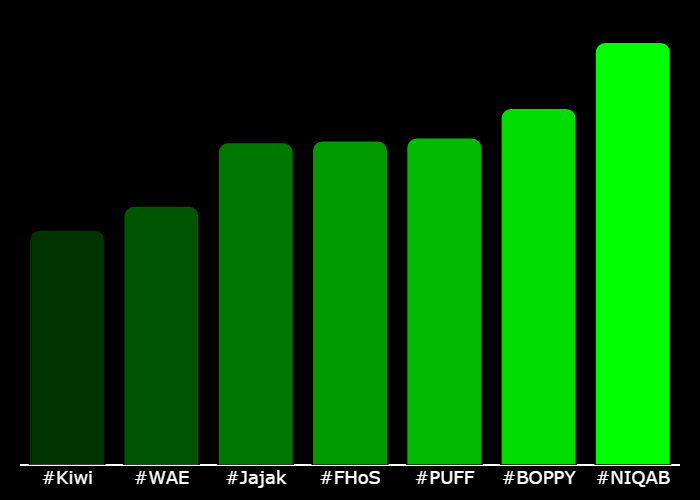 GetXTrend's tweet photo. 💎 #XTrending Hourly Rankings 💎
🥇 #NIQAB @NIQABWORLDORDER
🥈 #BOPPY @BoppyCTO
🥉 #PUFF @puffautumnmists
4⃣ #FHoS @FHoSonsol
5⃣ #Jajak @jajakOnSolana
6⃣ #WAE @WAECTO
7⃣ #Kiwi @k1wionsol
⚡️ @GetXTrending ⚡️ https://t.co/GU7u0kA0zH