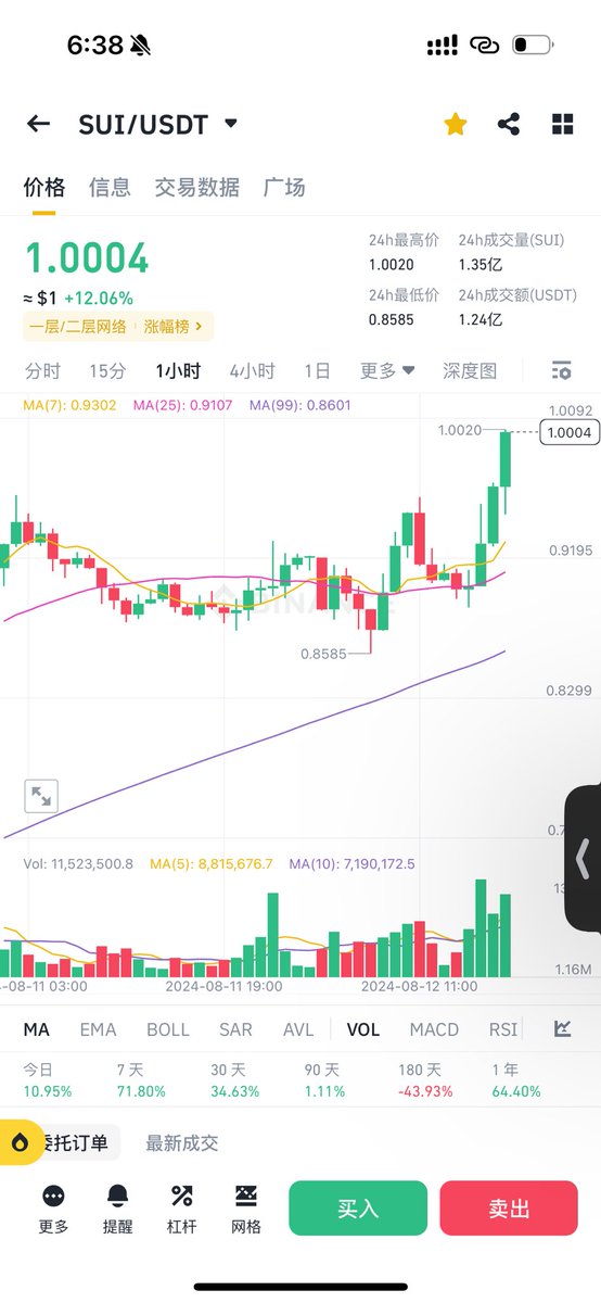 牛皮 不愧是我唯一加仓的币

眼光还是有些许毒辣在身上

连续两天涨幅榜了

只一眼 我就知道是你🙂🙂🙂

#sui https://t.co/oMndzvT3i6