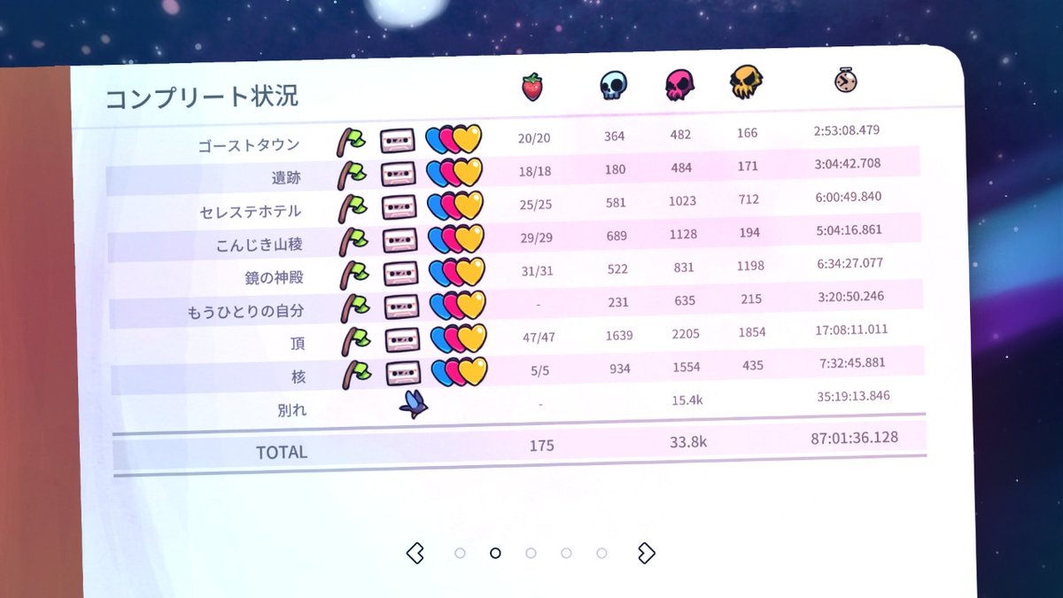 『セレステ』てゲームやった。登山ゲーム。音楽や演出良くて気持ちよくストーリー終わったと思ったら、倍以上の新ステージ出てきて驚いた。難易度の上がり方も驚いた。コマンド要素や新ギミック出てきて理解するのに時間かかった。段々、画的なのもあって電流イライラ棒やってる感じだった。気した