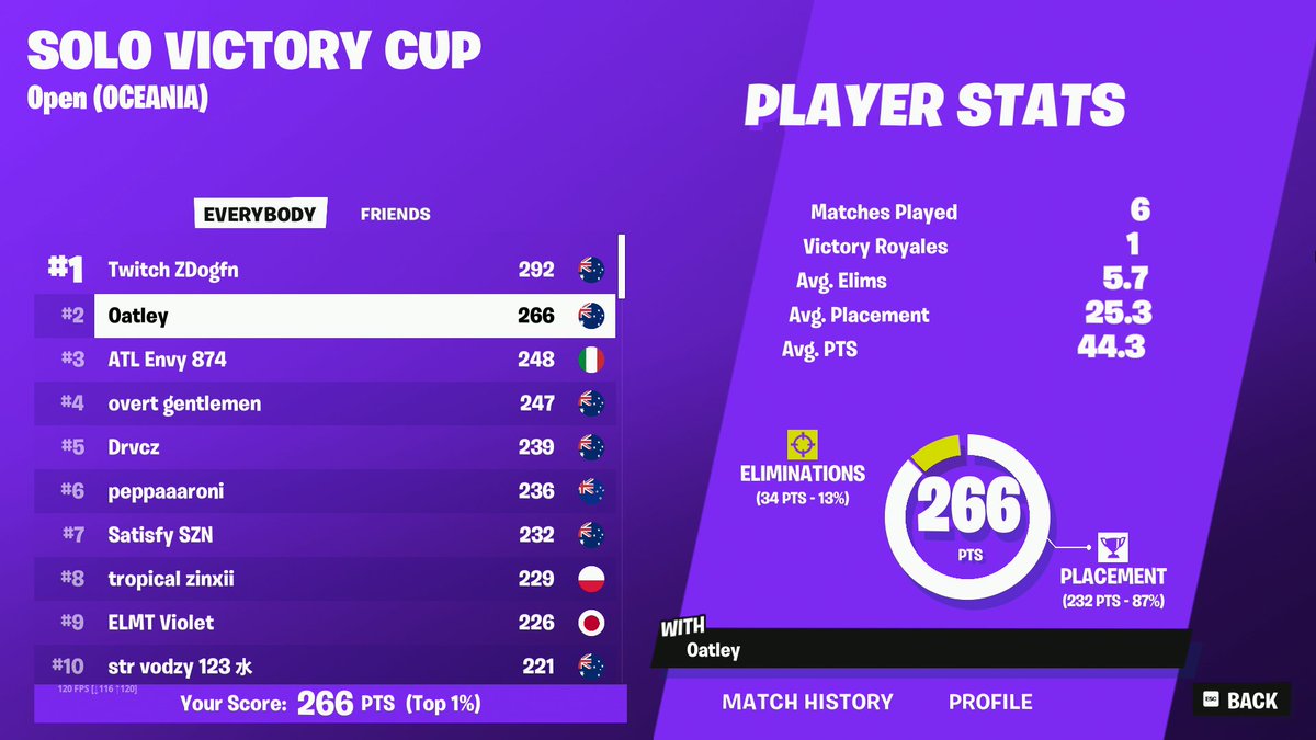 Oatleyfn's tweet photo. 2ND SOLO CASH CUP 🥈

I'M TOO GOOD! https://t.co/0C8jDJbi4V