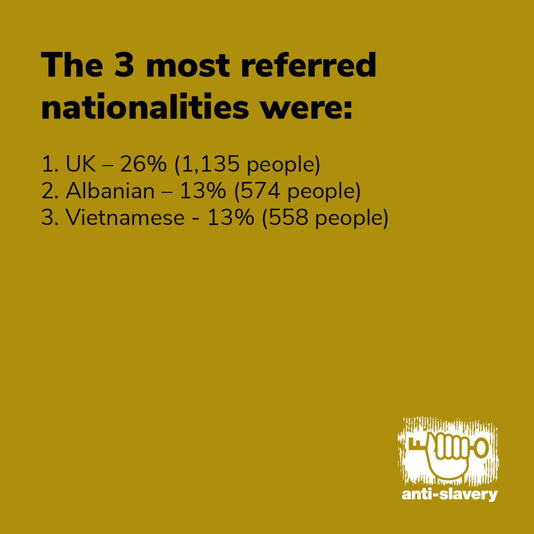 Anti_Slavery's tweet photo. 📊The latest UK National Referral Mechanism (#NRM) statistics are out, and the results are concerning...

🧵⬇️ 1/ https://t.co/tpkMMQiXqi