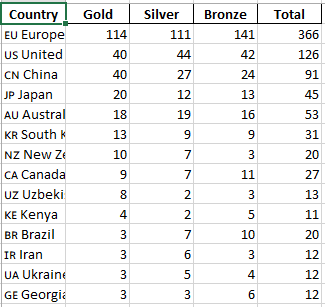 info_pima's tweet photo. #Paris2024 The final medal table of the 2024 Paris Olympics https://t.co/WILsKPXxIp