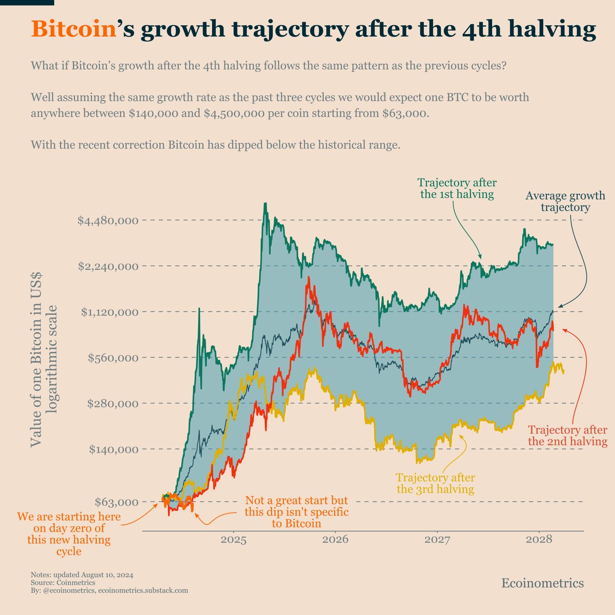Gordon Gekko: #Bitcoin $1,000,000 before Xmas 2029 (@gordongekkonl) / Posts  / X