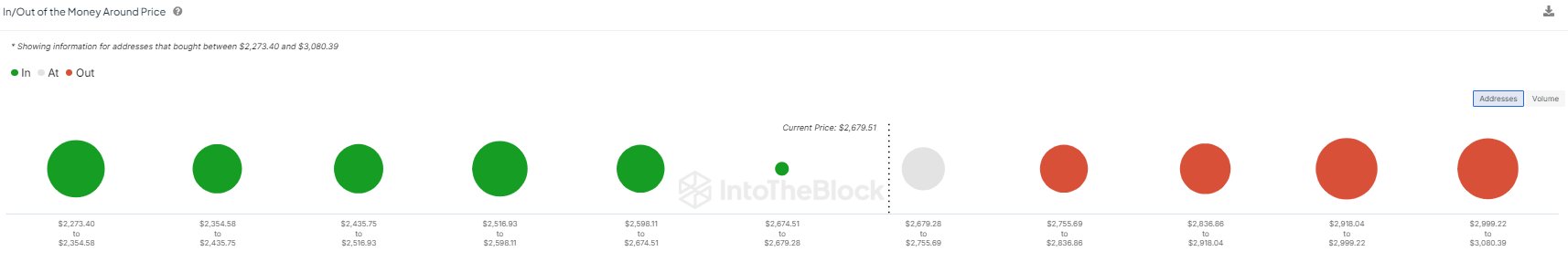 Ethereum Cost Basis Distribution