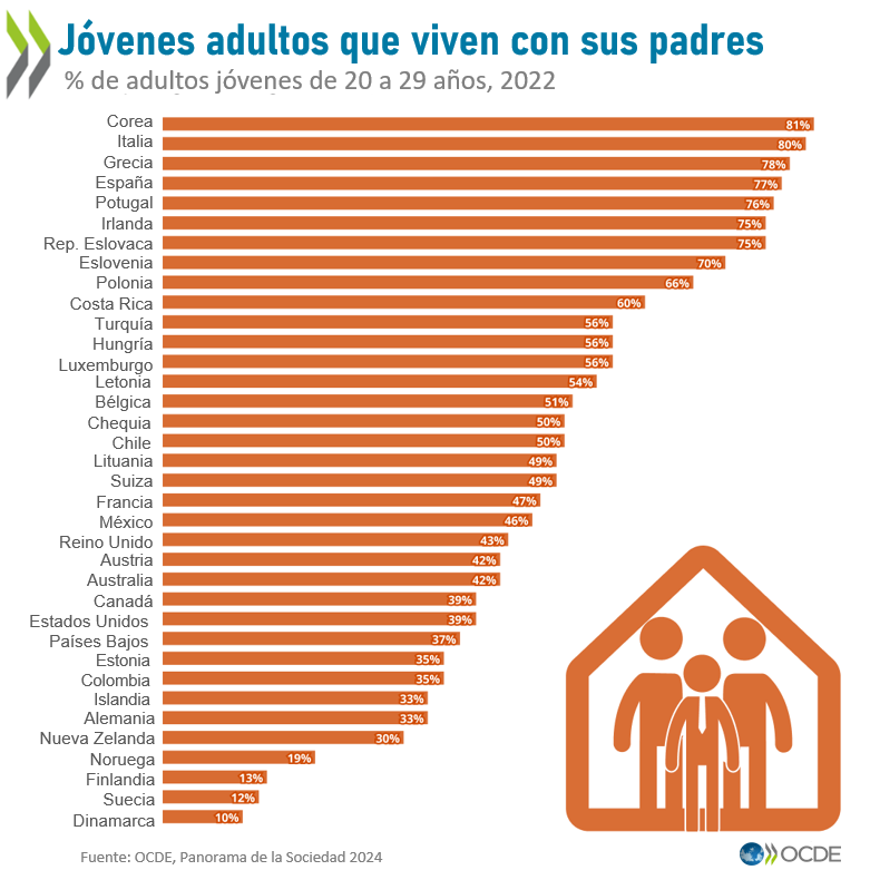 OCDE ➡️ Mejores Políticas para una Vida Mejor tweet media