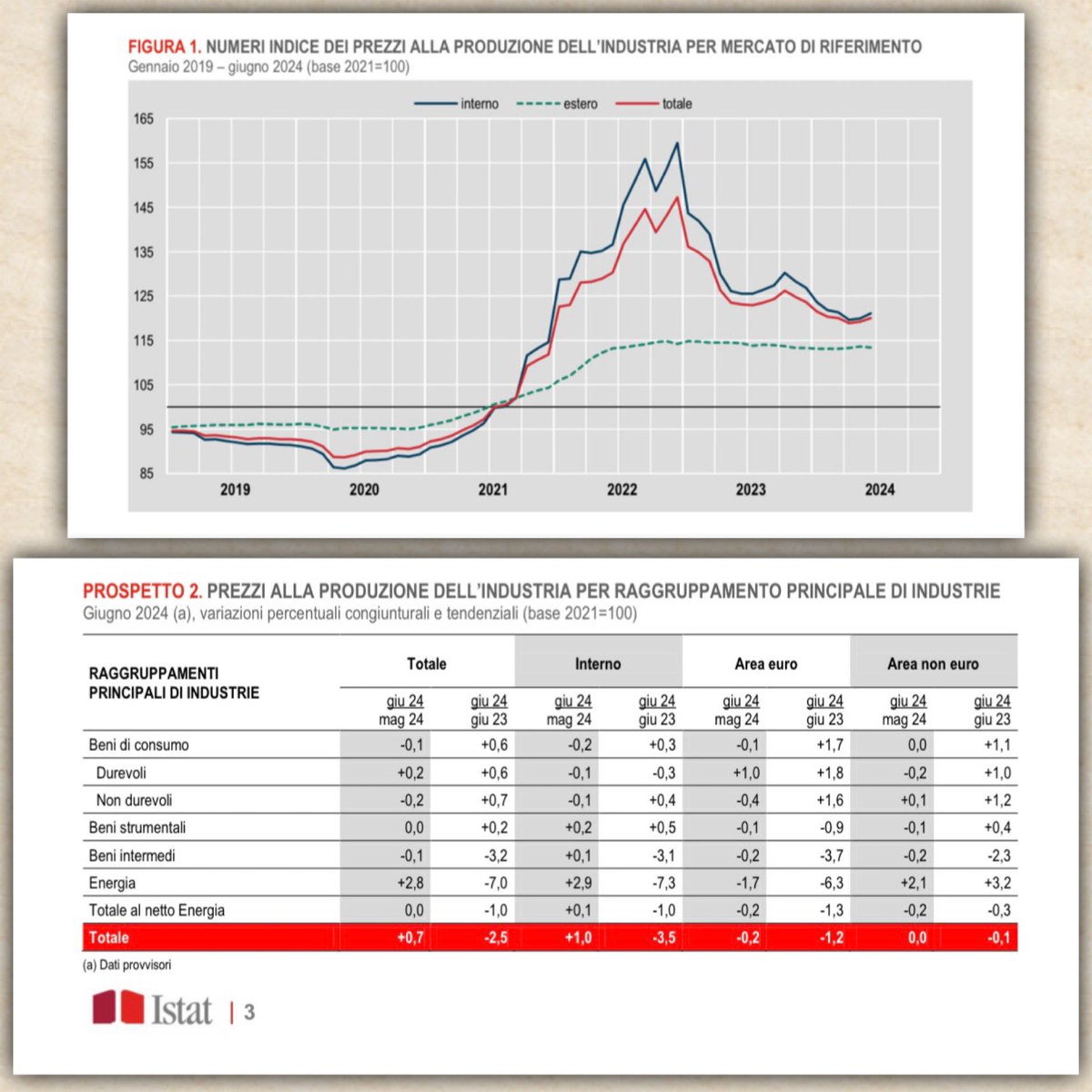Elaborazioni #Istat

Rispetto al 2019 si continua a produrre a caro prezzo.