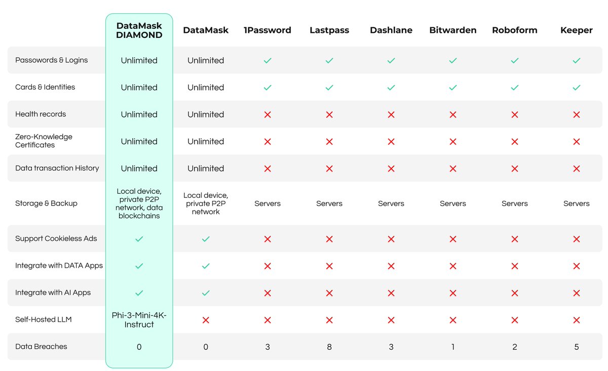 datamaskwallet's tweet photo. What's the difference between a Data Wallet and a Password Manager? https://t.co/04diOGEkTG