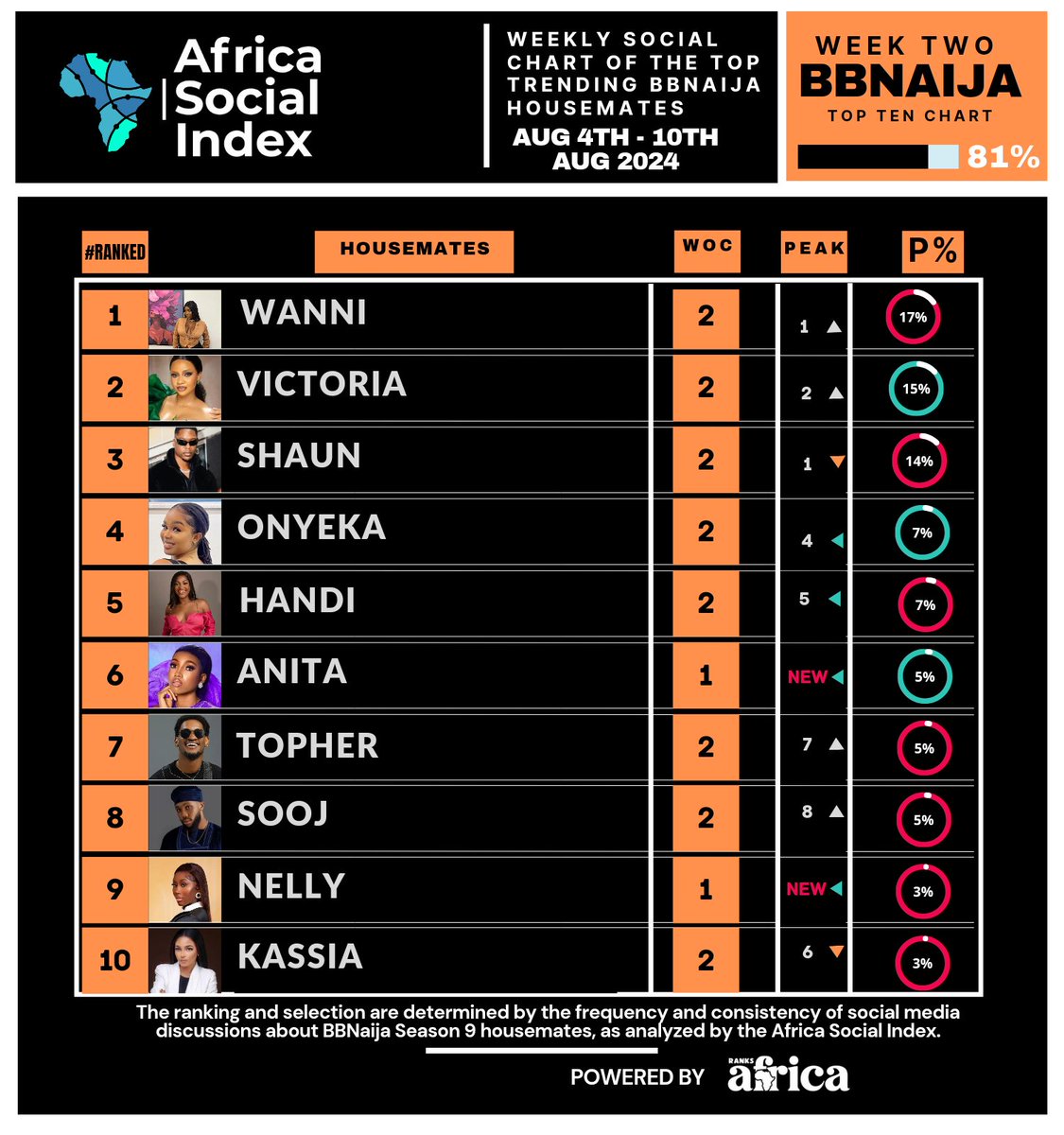 Africa Social Index tweet media