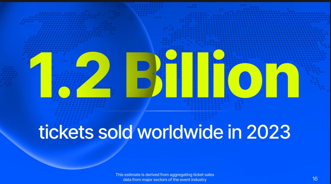 BPM (@missionbpm) on Twitter photo A whopping 1.2 Billion tickets were sold worldwide in 2023! 🤯
The opportunity for <a href="/TwotixxOfficial/">Twotixx (Official)</a> to break into the ticketing industry is massive!
#TwotixxPitchDeck A whopping 1.2 Billion tickets were sold worldwide in 2023! 🤯
The opportunity for <a href="/TwotixxOfficial/">Twotixx (Official)</a> to break into the ticketing industry is massive!
#TwotixxPitchDeck